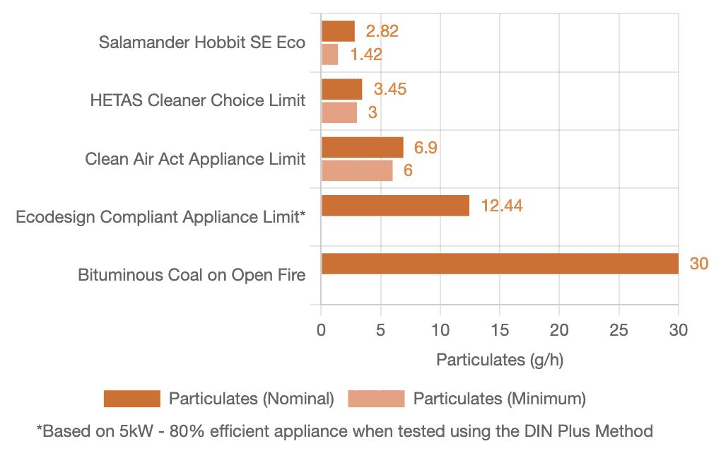 Salamander Stoves - The Hobbit Eco SE Small Wood Burning Stove - HETAS Cleaner Choice Scheme Results