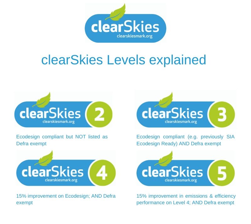 clearSkies Levels Explained